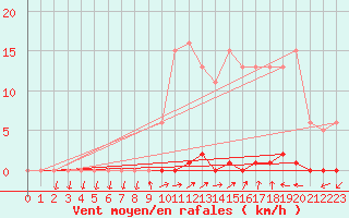 Courbe de la force du vent pour Grardmer (88)