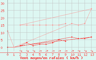 Courbe de la force du vent pour Saint-Jeures (43)