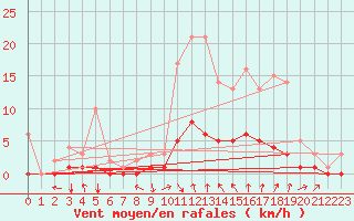 Courbe de la force du vent pour Fains-Veel (55)
