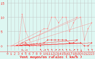 Courbe de la force du vent pour Lasfaillades (81)