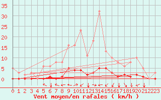Courbe de la force du vent pour Srzin-de-la-Tour (38)