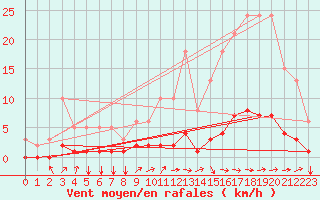 Courbe de la force du vent pour Jonzac (17)