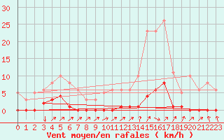 Courbe de la force du vent pour Lans-en-Vercors (38)