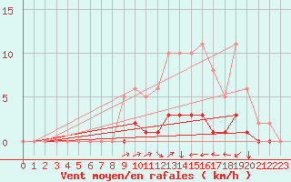 Courbe de la force du vent pour Voinmont (54)