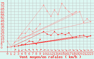 Courbe de la force du vent pour Agde (34)