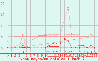 Courbe de la force du vent pour Champtercier (04)