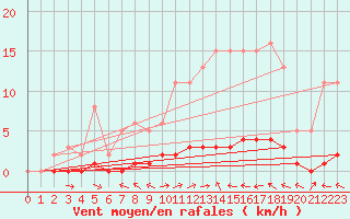 Courbe de la force du vent pour Cuxac-Cabards (11)