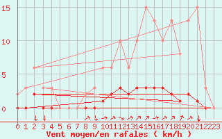 Courbe de la force du vent pour Continvoir (37)