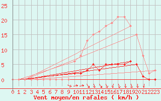 Courbe de la force du vent pour Lussat (23)