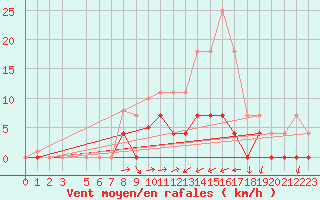 Courbe de la force du vent pour Ratece