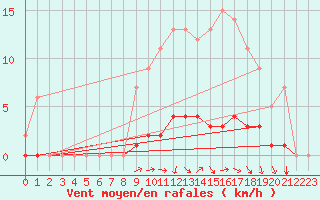 Courbe de la force du vent pour Auffargis (78)