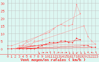 Courbe de la force du vent pour Rmering-ls-Puttelange (57)