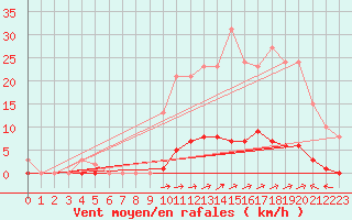 Courbe de la force du vent pour Cuxac-Cabards (11)