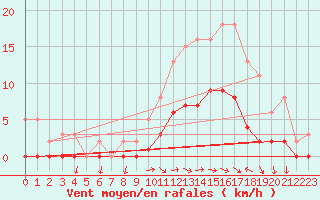 Courbe de la force du vent pour La Beaume (05)