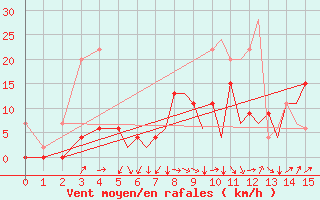 Courbe de la force du vent pour Bournemouth (UK)