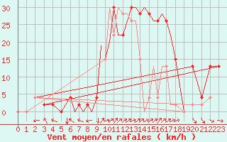 Courbe de la force du vent pour Salamanca / Matacan
