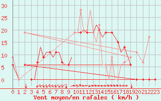 Courbe de la force du vent pour Aktion Airport