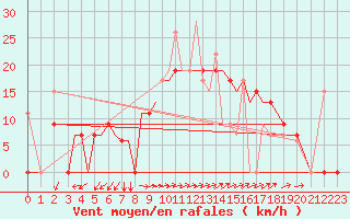 Courbe de la force du vent pour Aktion Airport