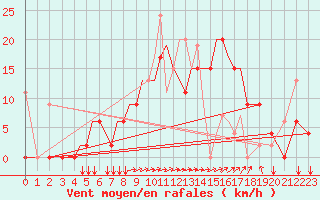 Courbe de la force du vent pour Aktion Airport