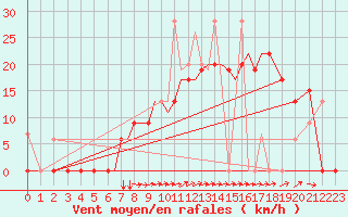 Courbe de la force du vent pour Aktion Airport