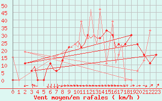 Courbe de la force du vent pour Aktion Airport