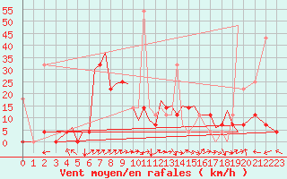 Courbe de la force du vent pour Mo I Rana / Rossvoll