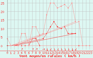 Courbe de la force du vent pour Elgoibar