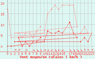 Courbe de la force du vent pour Payerne (Sw)