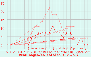 Courbe de la force du vent pour Ratece
