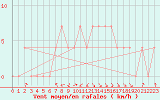 Courbe de la force du vent pour Zenica