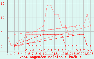 Courbe de la force du vent pour Crnomelj