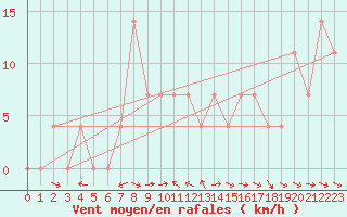 Courbe de la force du vent pour Krumbach