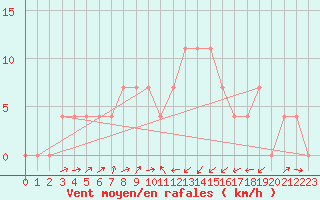 Courbe de la force du vent pour Kufstein