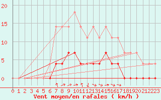 Courbe de la force du vent pour Ullared