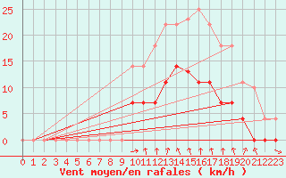 Courbe de la force du vent pour Elgoibar