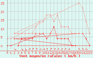 Courbe de la force du vent pour Aasele