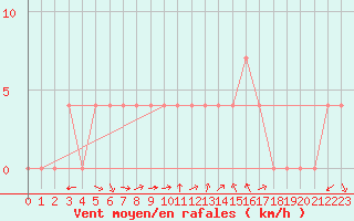 Courbe de la force du vent pour Poertschach