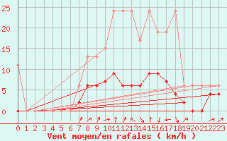 Courbe de la force du vent pour Les Eplatures - La Chaux-de-Fonds (Sw)