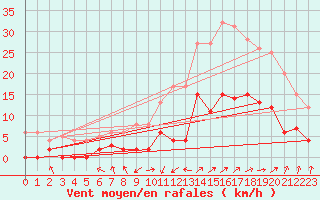 Courbe de la force du vent pour Trets (13)