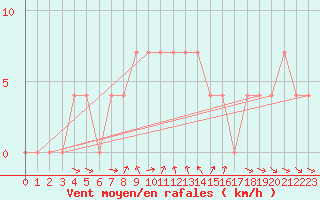 Courbe de la force du vent pour Krumbach