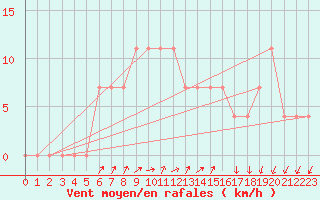 Courbe de la force du vent pour Meppen
