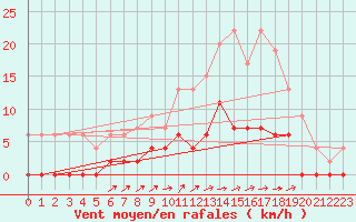 Courbe de la force du vent pour Besanon (25)