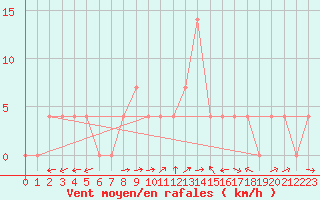 Courbe de la force du vent pour Sillian