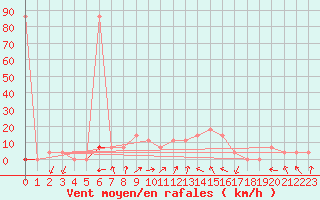 Courbe de la force du vent pour Ischgl / Idalpe