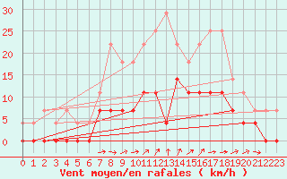 Courbe de la force du vent pour Sunne