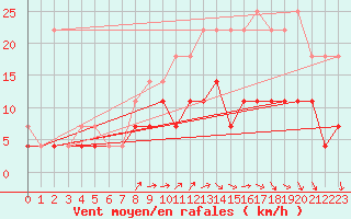 Courbe de la force du vent pour Elsenborn (Be)