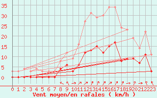 Courbe de la force du vent pour Aix-en-Provence (13)