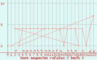 Courbe de la force du vent pour Kufstein