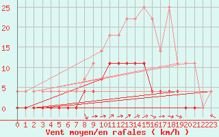 Courbe de la force du vent pour Retie (Be)