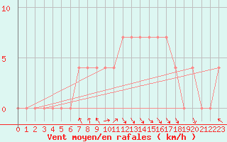 Courbe de la force du vent pour Litschau